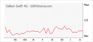 Grafico di modifiche della popolarità del telefono cellulare Celkon Swift 4G