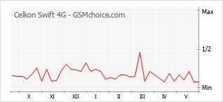 Populariteit van de telefoon: diagram Celkon Swift 4G