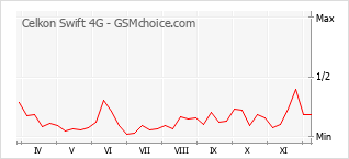 Traçar mudanças de populariedade do telemóvel Celkon Swift 4G