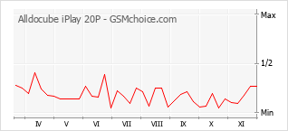 Диаграмма изменений популярности телефона Alldocube iPlay 20P