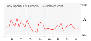 手機聲望改變圖表 Sony Xperia 1 V Genshin