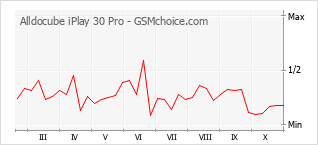 手機聲望改變圖表 Alldocube iPlay 30 Pro