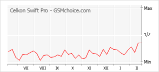 Popularity chart of Celkon Swift Pro