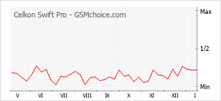 Gráfico de los cambios de popularidad Celkon Swift Pro