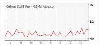 Le graphique de popularité de Celkon Swift Pro