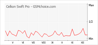Grafico di modifiche della popolarità del telefono cellulare Celkon Swift Pro