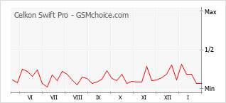 Populariteit van de telefoon: diagram Celkon Swift Pro