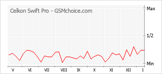Диаграмма изменений популярности телефона Celkon Swift Pro