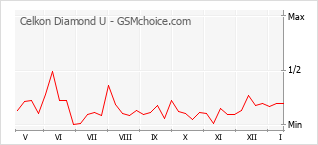 Popularity chart of Celkon Diamond U
