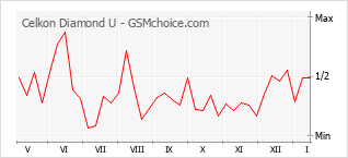 Gráfico de los cambios de popularidad Celkon Diamond U
