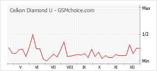 Grafico di modifiche della popolarità del telefono cellulare Celkon Diamond U