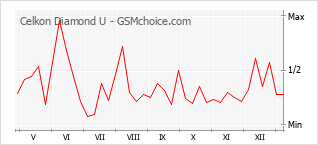 Populariteit van de telefoon: diagram Celkon Diamond U