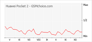 Diagramm der Poplularitätveränderungen von Huawei Pocket 2
