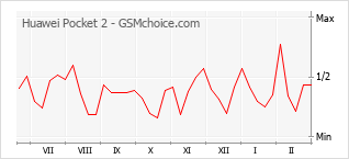Gráfico de los cambios de popularidad Huawei Pocket 2