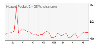 Grafico di modifiche della popolarità del telefono cellulare Huawei Pocket 2