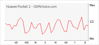 Populariteit van de telefoon: diagram Huawei Pocket 2