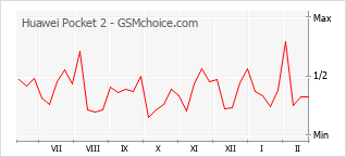 Traçar mudanças de populariedade do telemóvel Huawei Pocket 2