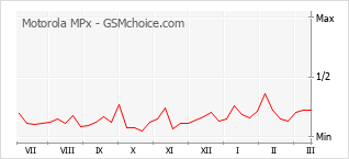 Diagramm der Poplularitätveränderungen von Motorola MPx