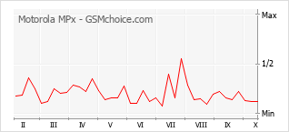 Gráfico de los cambios de popularidad Motorola MPx