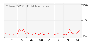 Grafico di modifiche della popolarità del telefono cellulare Celkon C2233
