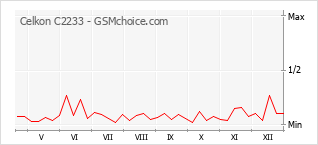 Populariteit van de telefoon: diagram Celkon C2233