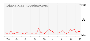 Traçar mudanças de populariedade do telemóvel Celkon C2233