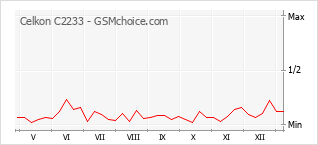 Диаграмма изменений популярности телефона Celkon C2233