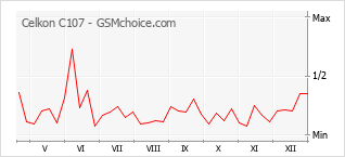 Diagramm der Poplularitätveränderungen von Celkon C107