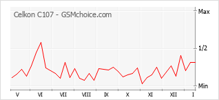 Popularity chart of Celkon C107