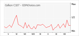 Gráfico de los cambios de popularidad Celkon C107