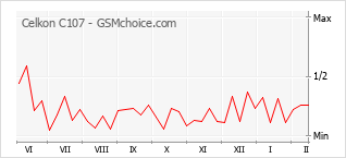 Le graphique de popularité de Celkon C107