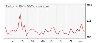 Grafico di modifiche della popolarità del telefono cellulare Celkon C107