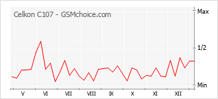 Populariteit van de telefoon: diagram Celkon C107
