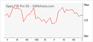 Populariteit van de telefoon: diagram Oppo F25 Pro 5G