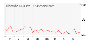 Populariteit van de telefoon: diagram Alldocube M5X Pro