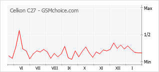 Diagramm der Poplularitätveränderungen von Celkon C27