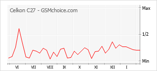 Le graphique de popularité de Celkon C27