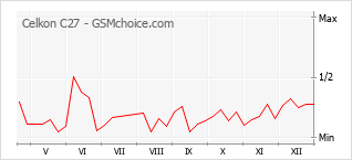 Grafico di modifiche della popolarità del telefono cellulare Celkon C27
