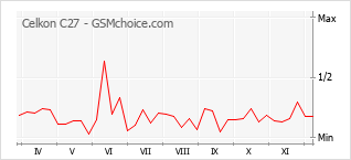 Traçar mudanças de populariedade do telemóvel Celkon C27