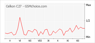 Диаграмма изменений популярности телефона Celkon C27