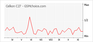 手机声望改变图表 Celkon C27