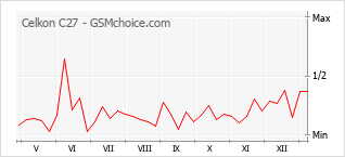 手機聲望改變圖表 Celkon C27
