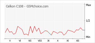 Gráfico de los cambios de popularidad Celkon C108