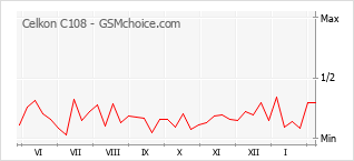 Le graphique de popularité de Celkon C108
