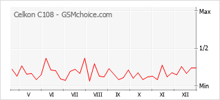 Grafico di modifiche della popolarità del telefono cellulare Celkon C108