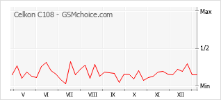 Populariteit van de telefoon: diagram Celkon C108