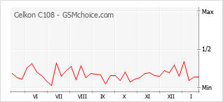 Traçar mudanças de populariedade do telemóvel Celkon C108