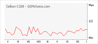 Диаграмма изменений популярности телефона Celkon C108