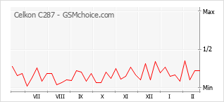 Popularity chart of Celkon C287