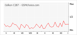 Gráfico de los cambios de popularidad Celkon C287